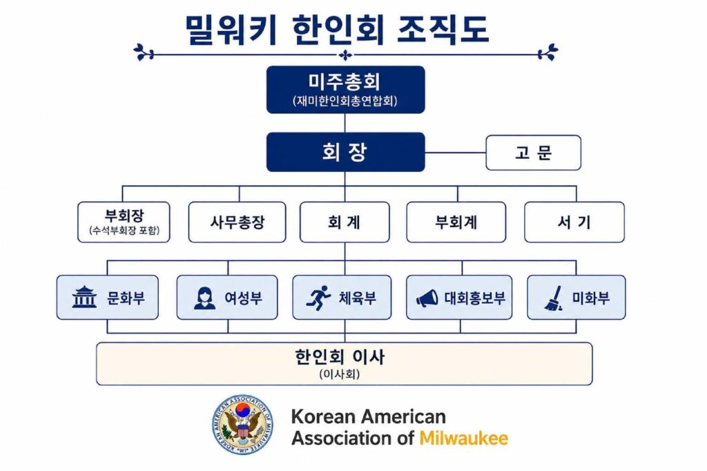 About Us 밀워키 한인회 조직도pdf Pdf 1024x682